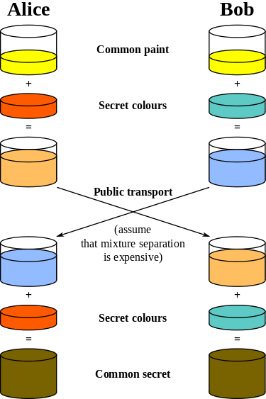 https://en.wikipedia.org/wiki/Diffie%E2%80%93Hellman_key_exchange