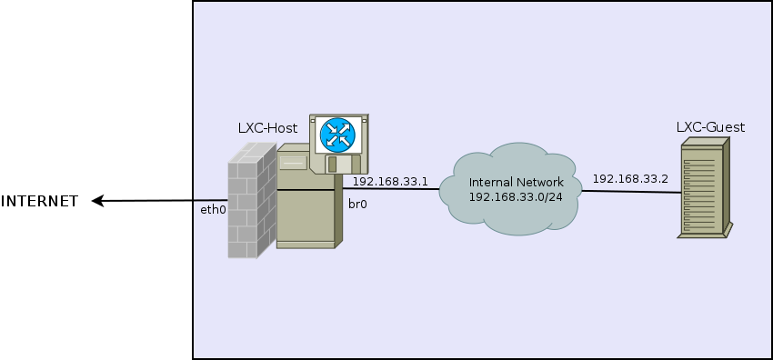 LXC-Network-Setup