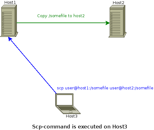 host2host-> scp user@host1:/somefile user@host2:/somefile