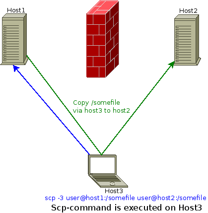 redirected -> scp -3 user@host1:/somefile user@host2:/somefile